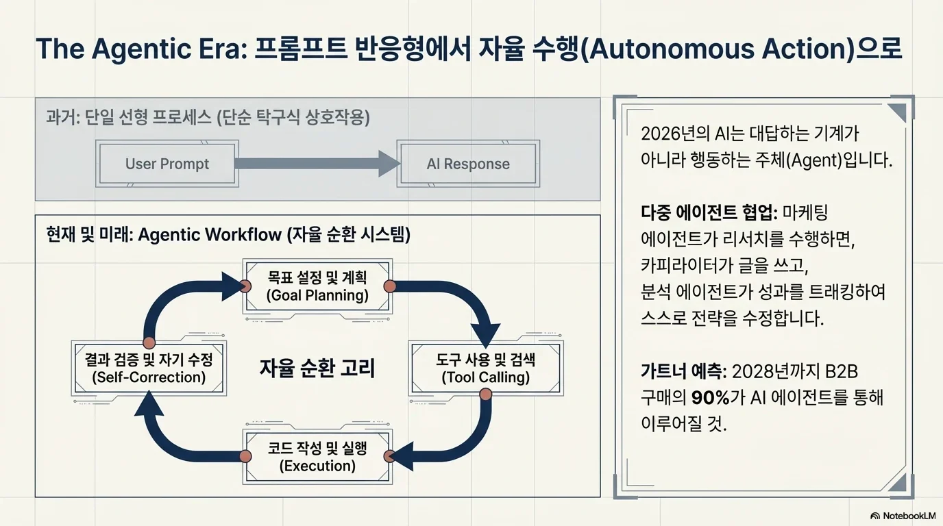 2026 AI 패러다임 시프트: 무한 확장에서 지능형 오케스트레이션으로 그림 7