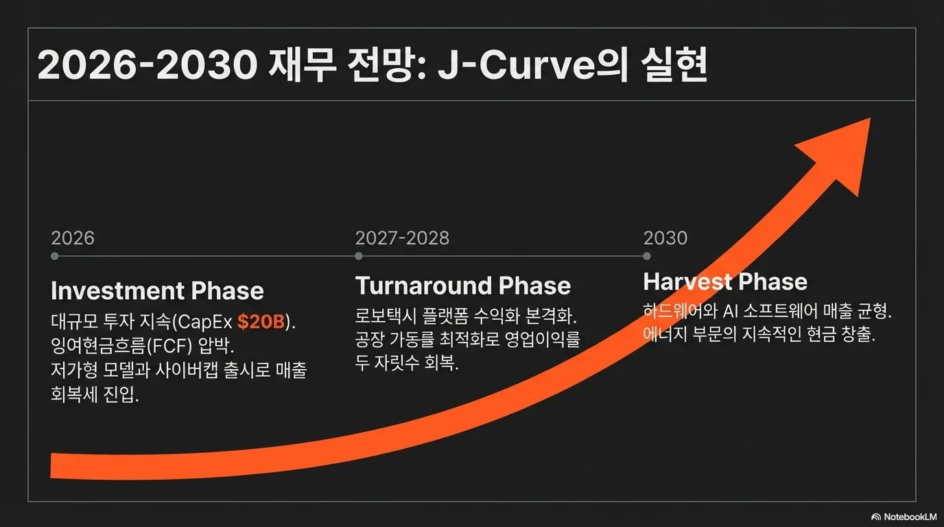 테슬라 주가 전망 2026-2030 — J-Curve 전략과 AI 파워하우스 시나리오 그림 13