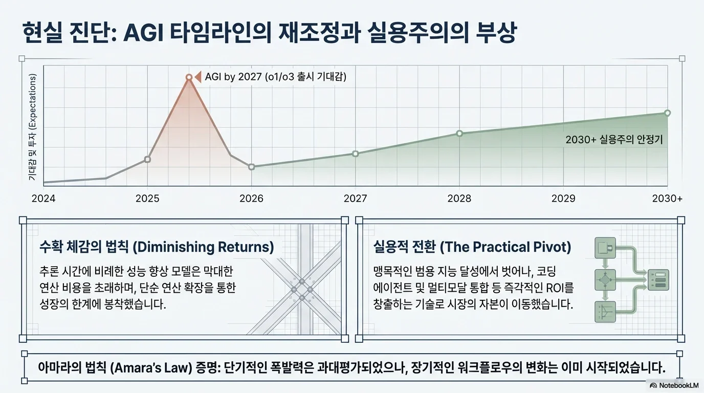 2026 AI 패러다임 시프트: 무한 확장에서 지능형 오케스트레이션으로 그림 2