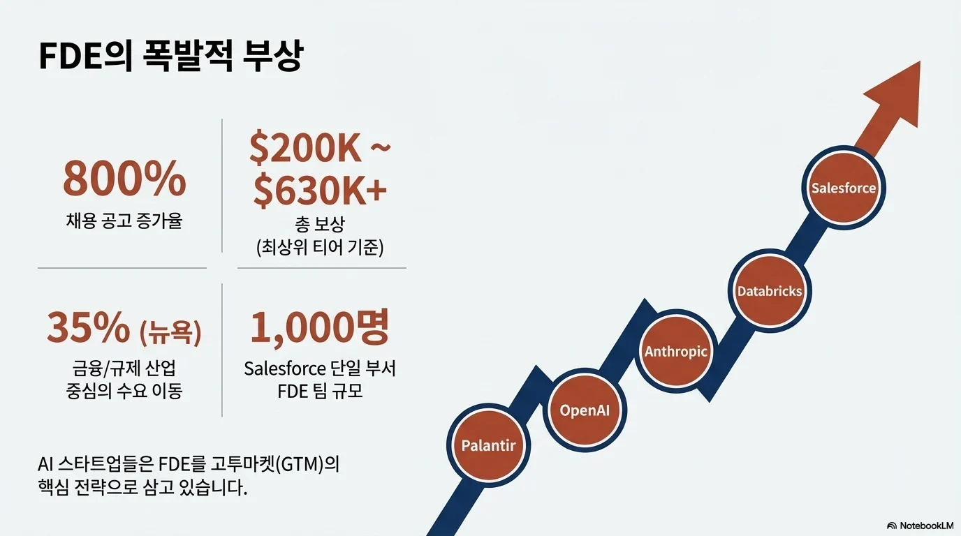 2026년 테크 업계의 비밀 무기: Forward Deployed Engineer (FDE) 그림 3