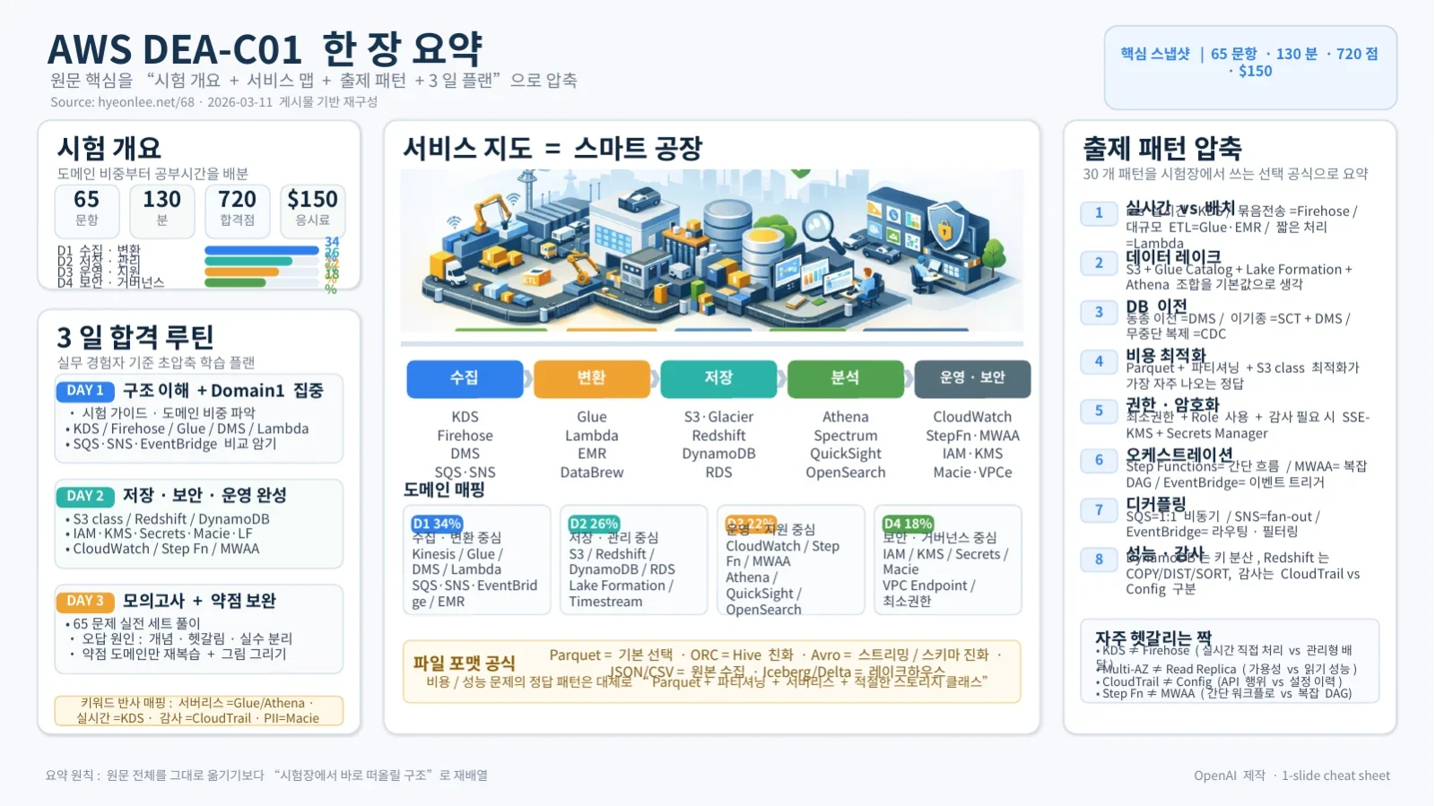 AWS DEA-C01 한 페이지 요약 — ChatGPT vs Claude 정리 품질 비교 그림 1