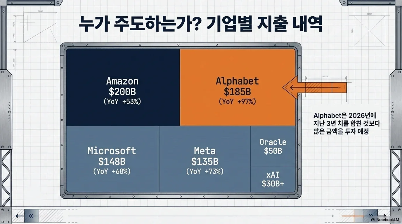구글 알파벳 2026 AI 투자 분석 — 빅테크 7000억 달러 Capex의 의미 그림 3