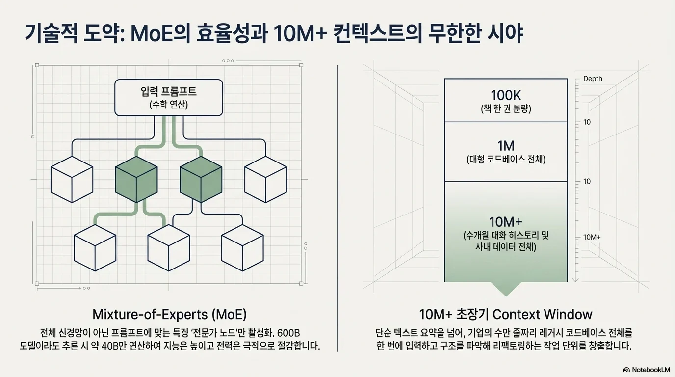 2026 AI 패러다임 시프트: 무한 확장에서 지능형 오케스트레이션으로 그림 6