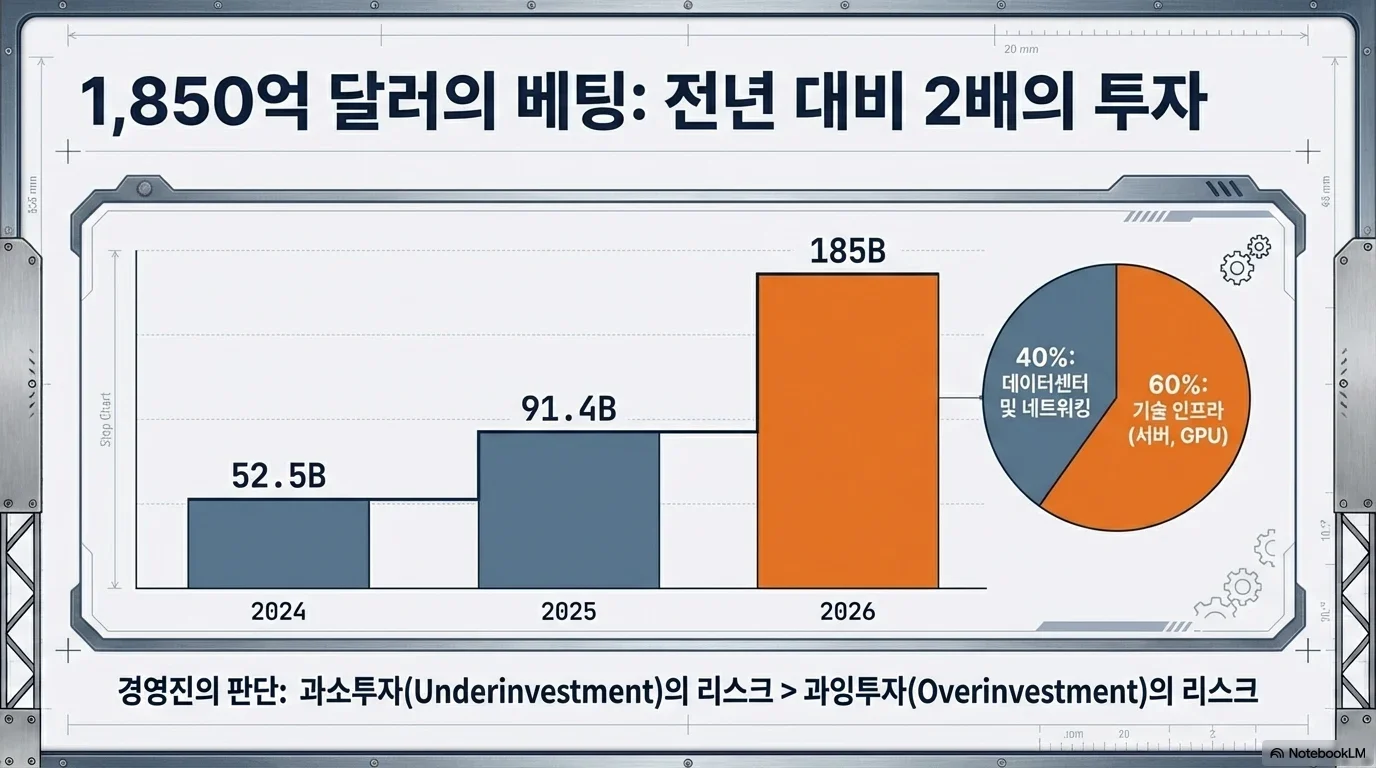 구글 알파벳 2026 AI 투자 분석 — 빅테크 7000억 달러 Capex의 의미 그림 6